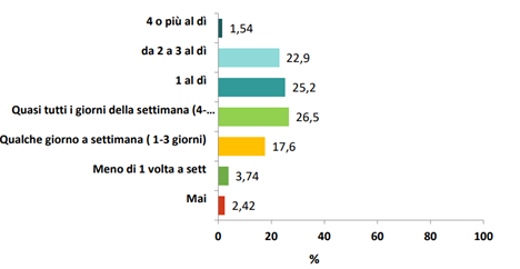 diagramma consumo frutta