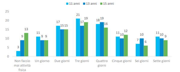 diagramma frequenza attività fisica 2