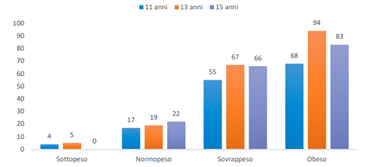 diagramma stato ponderale 2