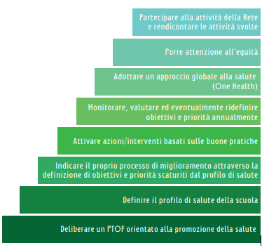 procedura adesione rete scuole che promuovono salute
