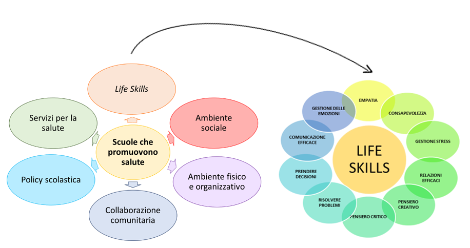schema rete scuole che promuovono salute